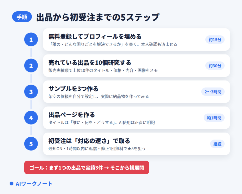 ココナラ出品から初受注までの5ステップ