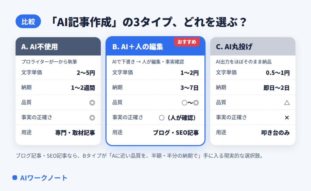 「AI記事作成の3タイプ比較（AI不使用・AI＋人の編集・AI丸投げ）」