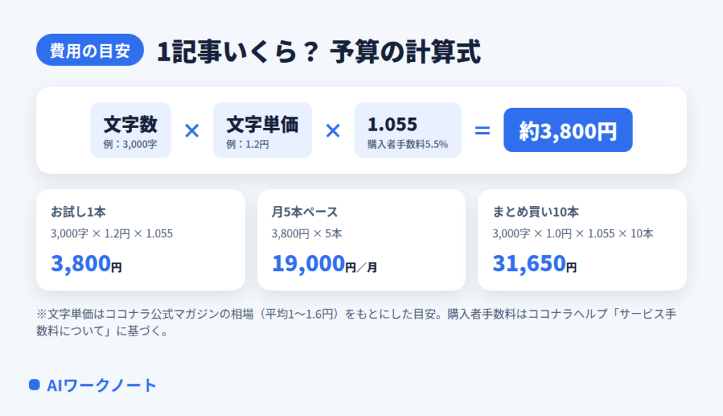 「ココナラ記事作成の費用の計算式」