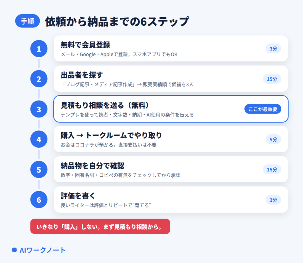 「ココナラで記事作成を依頼する6ステップ」