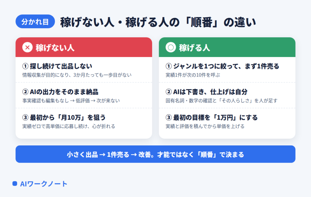 稼げない人と稼げる人の順番の違い