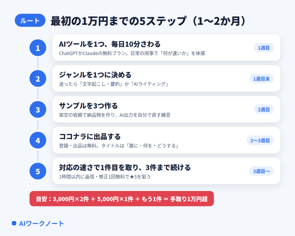 AI副業で最初の1万円を稼ぐまでの5ステップ
