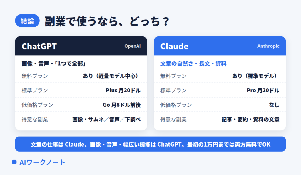 ChatGPTとClaudeの副業目線での比較まとめ