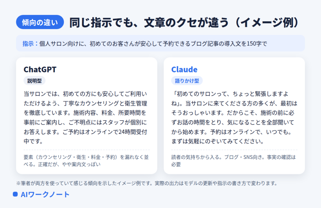 同じ指示に対するChatGPTとClaudeの文章の傾向の違い（イメージ例）