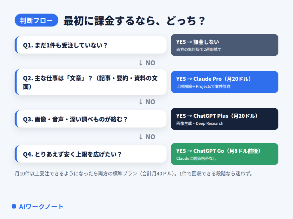 ChatGPTとClaudeのどちらに課金するかの判断フロー