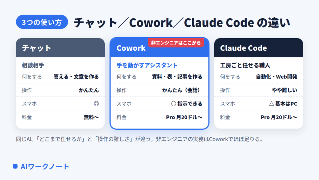 Cowork・Claude Codeの3つの違いの比較表