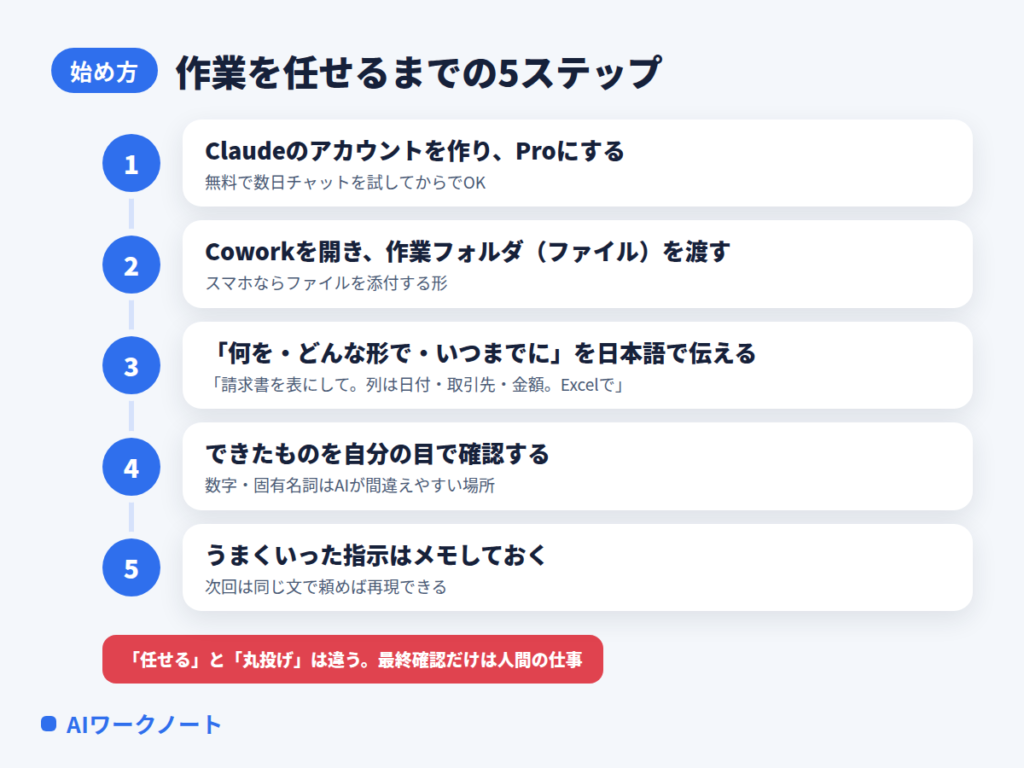 Claudeに作業を任せるまでの5ステップ