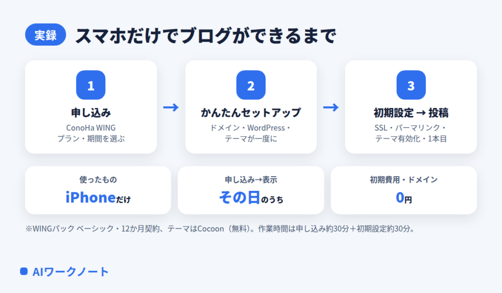 スマホだけでブログができるまでの流れ（申し込み・かんたんセットアップ・初期設定）