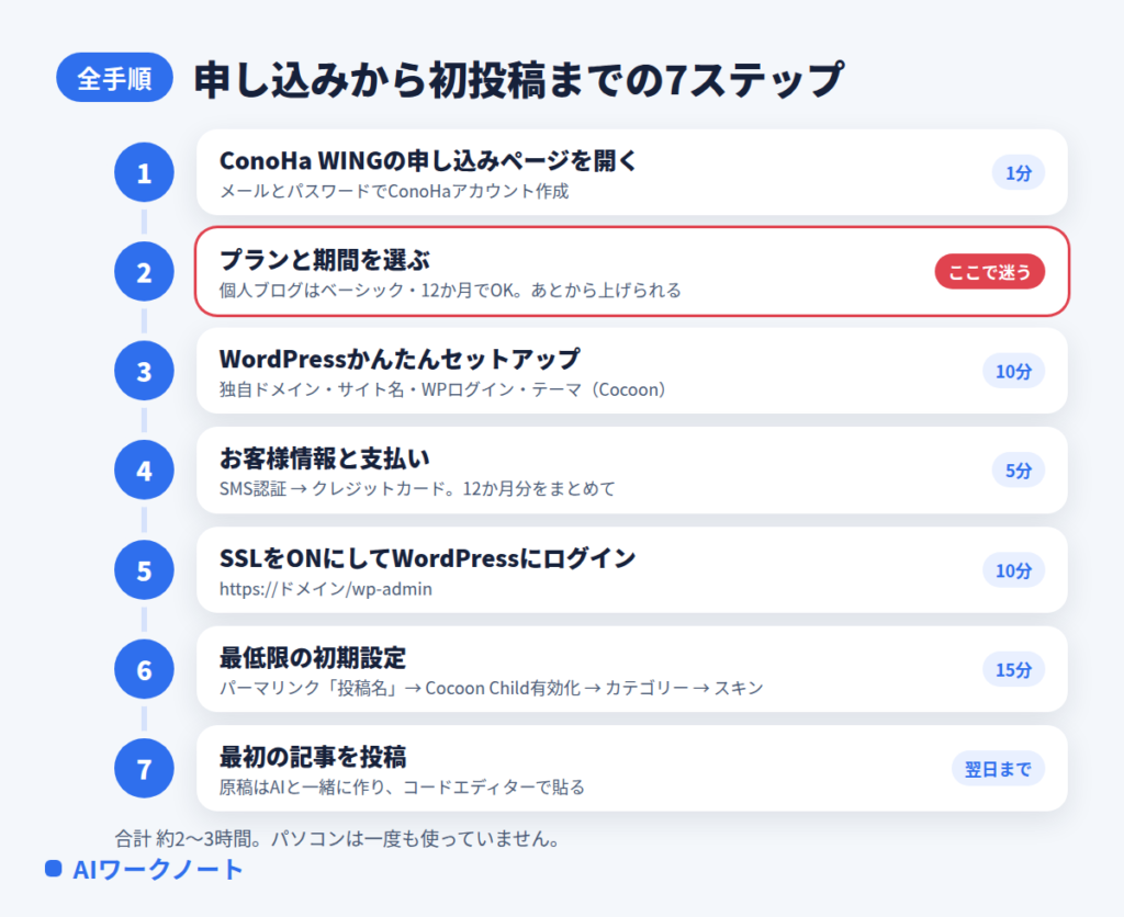 ConoHa WINGの申し込みから初投稿までの7ステップ
