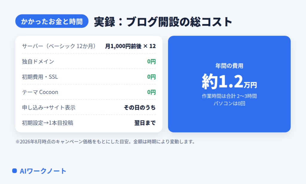 スマホだけでブログを開設したときの費用と時間