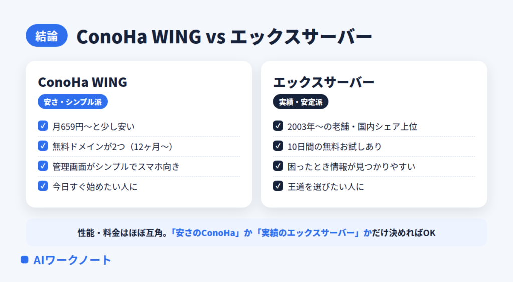 ConoHa WINGとエックスサーバーの結論比較（安さ・シンプルのConoHa、実績・安定のエックスサーバー）
