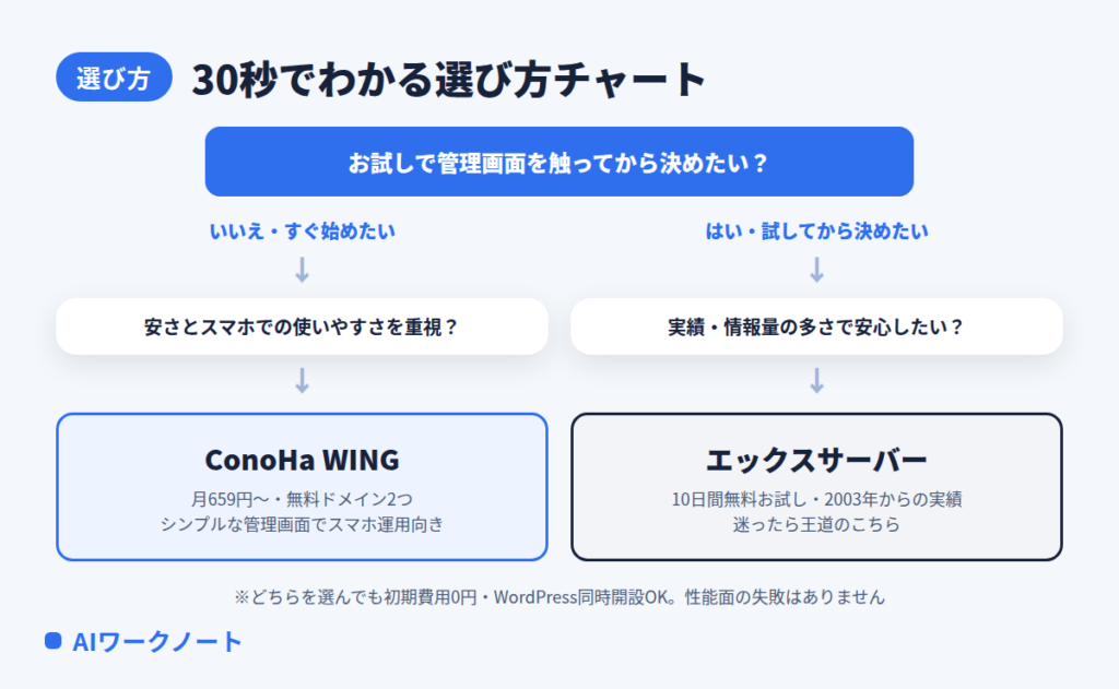 ConoHa WINGとエックスサーバーの選び方チャート（お試しの有無と重視ポイントで分岐）
