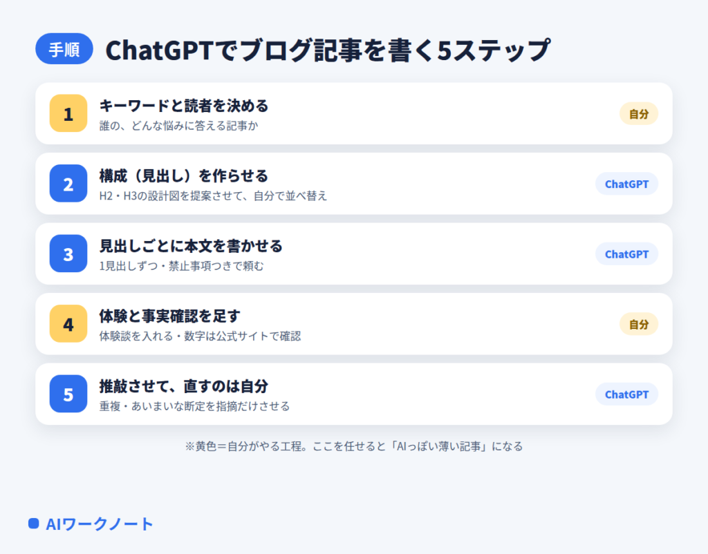 ChatGPTでブログ記事を書く5ステップ（自分がやる工程とChatGPTに任せる工程の分担）
