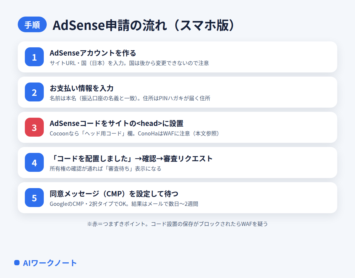 スマホでのAdSense申請の流れ5ステップの図解。①アカウント作成②お支払い情報の入力③AdSenseコードをheadに設置④所有権の確認と審査リクエスト⑤同意メッセージを設定して審査を待つ