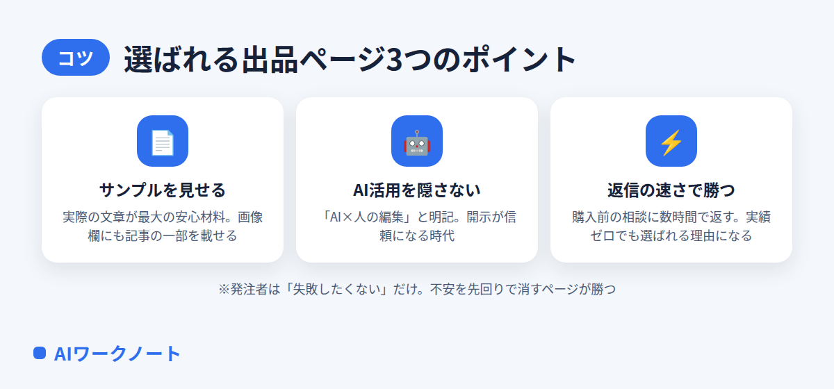 選ばれる出品ページ3つのポイントの図解。サンプルを見せる、AI活用を隠さない、返信の速さで勝つ