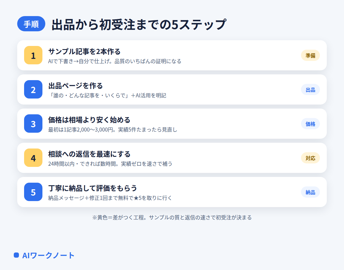 出品から初受注までの5ステップの図解。①サンプル記事を2本作る②出品ページを作る③価格は相場より安く始める④相談への返信を最速にする⑤丁寧に納品して評価をもらう