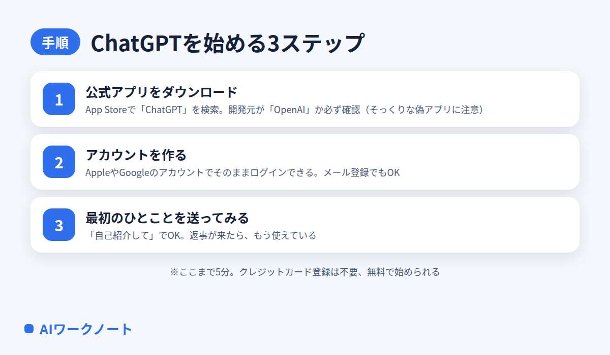 ChatGPTを始める3ステップの図解。①公式アプリをダウンロード（開発元がOpenAIか確認）②アカウントを作る③最初のひとことを送ってみる。ここまで5分、無料で始められる