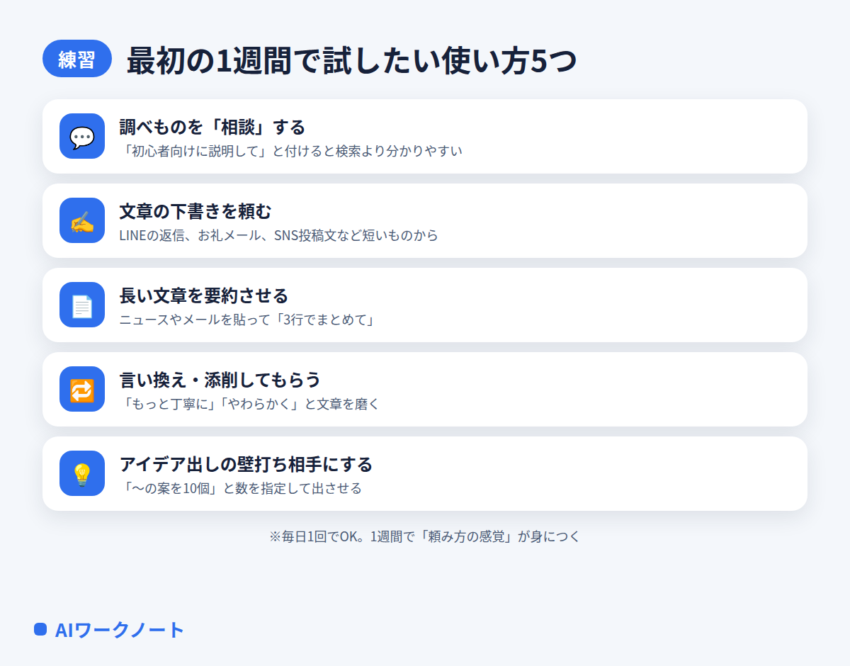 ChatGPTを始めて最初の1週間で試したい使い方5つの図解。調べものの相談、文章の下書き、要約、言い換え・添削、アイデア出しの壁打ち