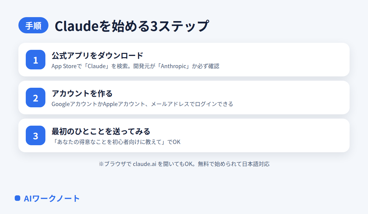 Claudeを始める3ステップの図解。①公式アプリをダウンロード（開発元がAnthropicか確認）②アカウントを作る③最初のひとことを送ってみる。ブラウザでclaude.aiを開いてもOK