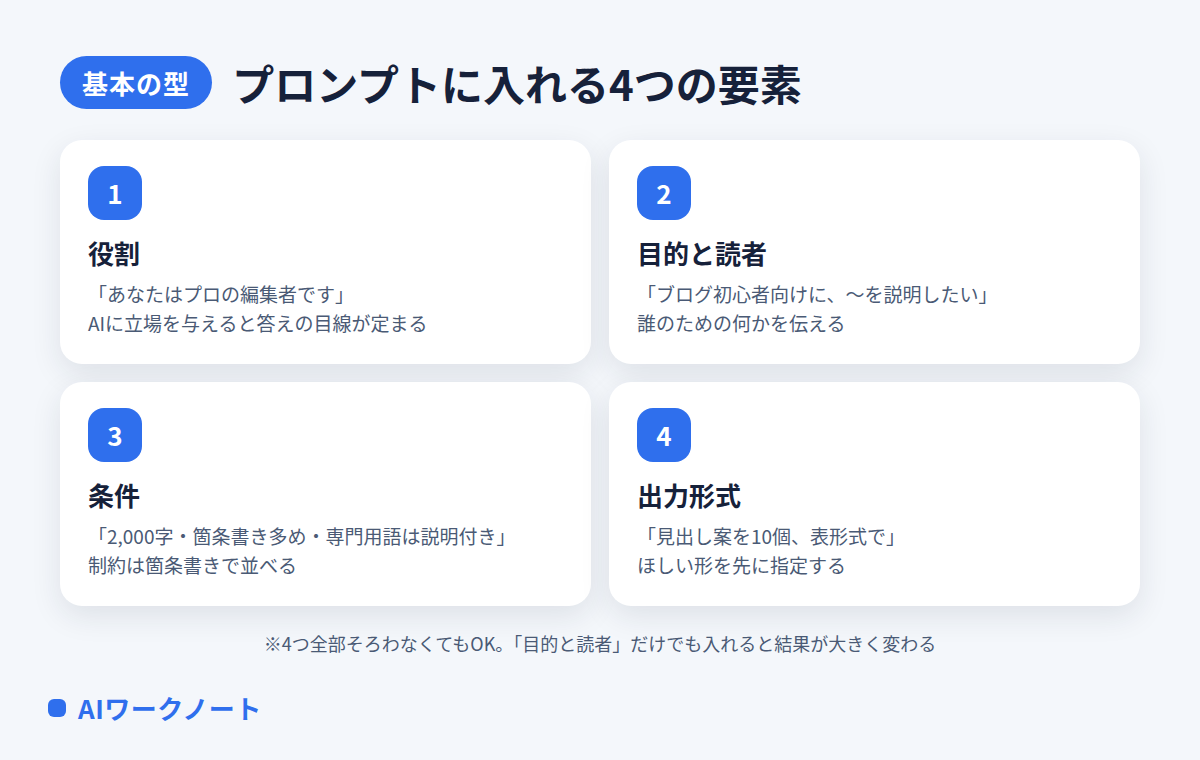 プロンプトに入れる4つの要素の図解。①役割②目的と読者③条件④出力形式。4つ全部そろわなくても目的と読者だけで結果が大きく変わる