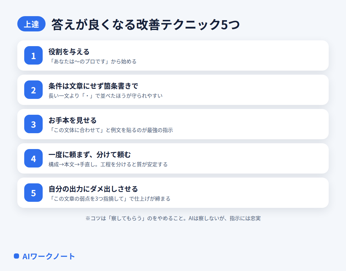 AIの答えが良くなる改善テクニック5つの図解。①役割を与える②条件は箇条書きで③お手本を見せる④分けて頼む⑤自分の出力にダメ出しさせる