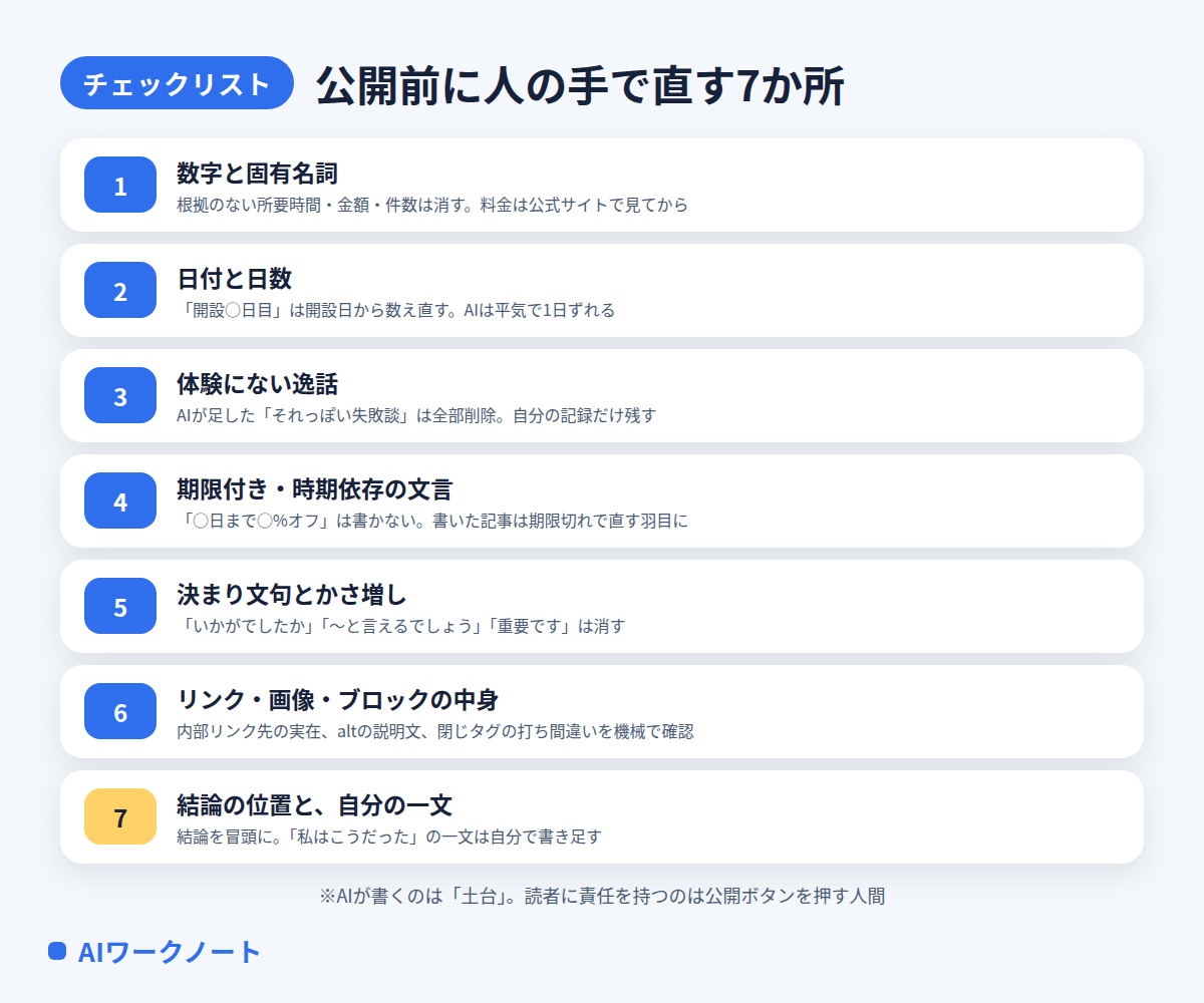 AIで書いた記事を公開前に人の手で直す7か所のチェックリスト図。1 数字と固有名詞、2 日付と日数、3 体験にない逸話、4 期限付き・時期依存の文言、5 決まり文句とかさ増し、6 リンク・画像・ブロックの中身、7 結論の位置と自分の一文
