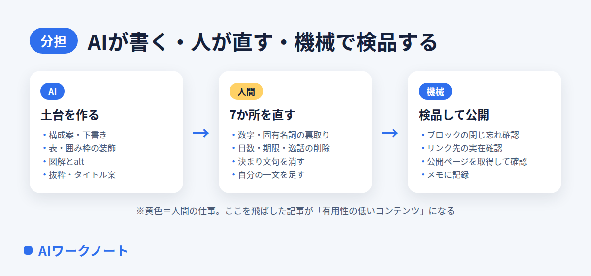 AIが書く・人が直す・機械で検品するの分担図。AIは構成案・下書き・装飾・図解とalt・抜粋を作り、人間は数字の裏取り・日数と期限と逸話の削除・決まり文句の削除・自分の一文の追加を行い、機械がブロックの閉じ忘れとリンク先の実在を確認して公開する