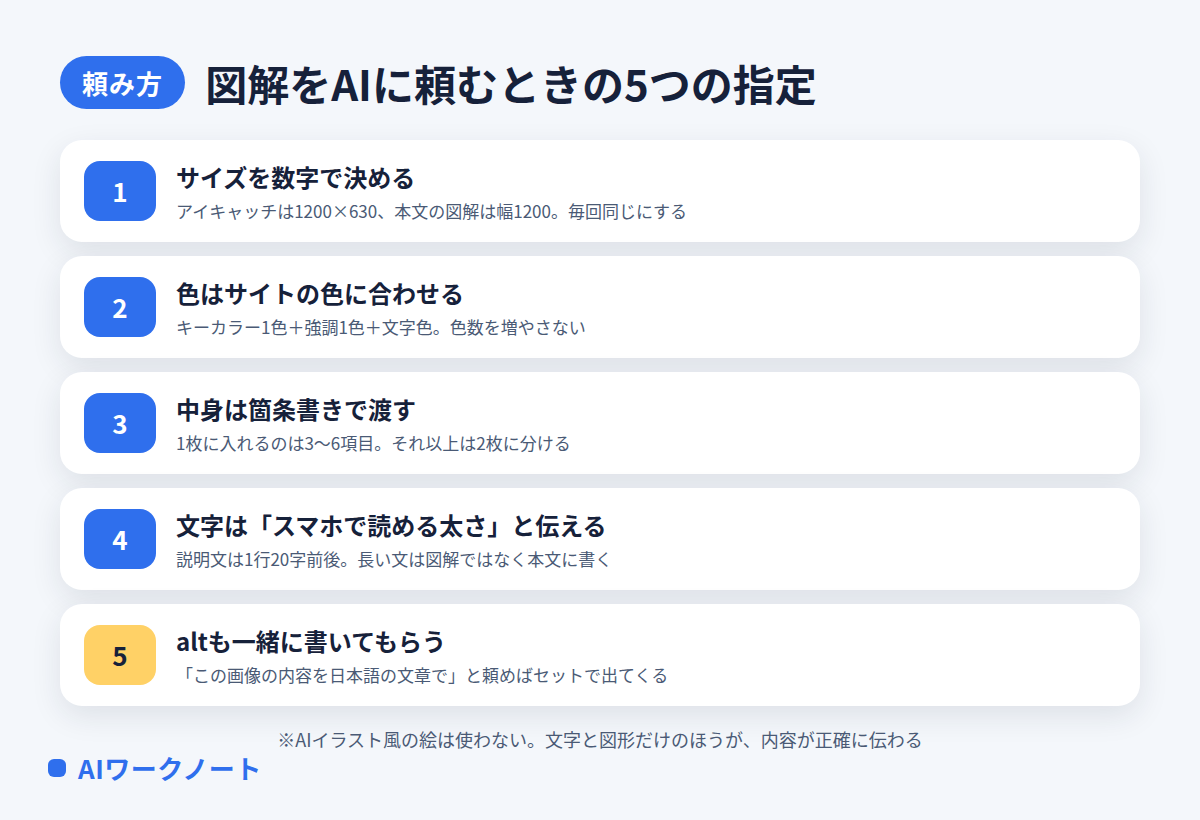 図解をAIに頼むときの5つの指定の図。1 サイズを数字で決める、2 色はサイトの色に合わせる、3 中身は箇条書きで渡す、4 文字はスマホで読める太さと伝える、5 altも一緒に書いてもらう。AIイラスト風の絵は使わない