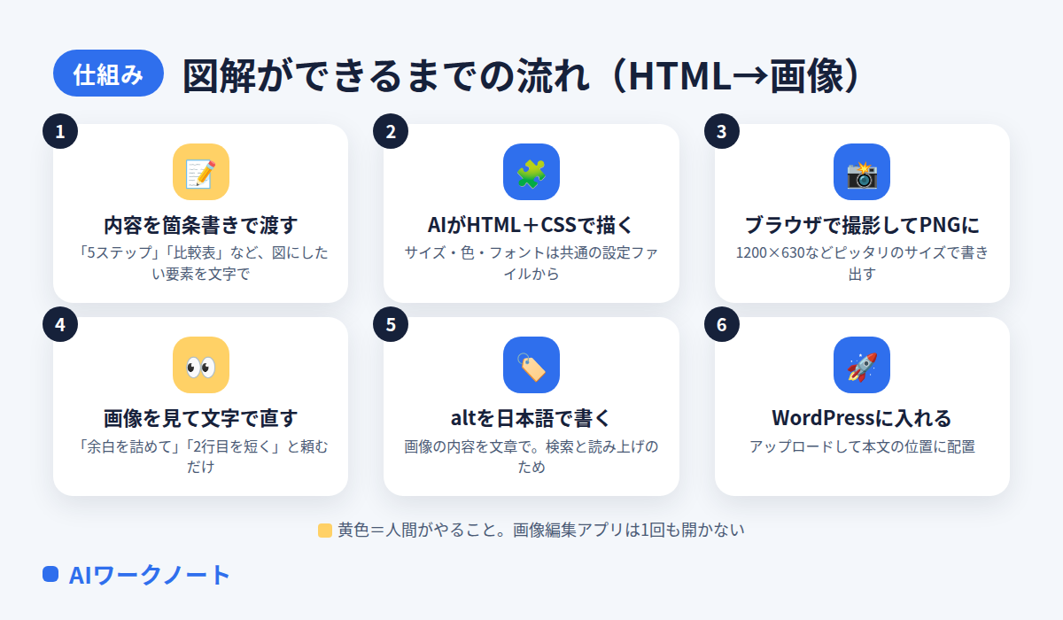 図解ができるまでの流れの図。1 内容を箇条書きで渡す、2 AIがHTMLとCSSで描く、3 ブラウザで撮影してPNGにする、4 画像を見て文字で直す、5 altを日本語で書く、6 WordPressに入れる。黄色は人間がやる工程で、画像編集アプリは開かない
