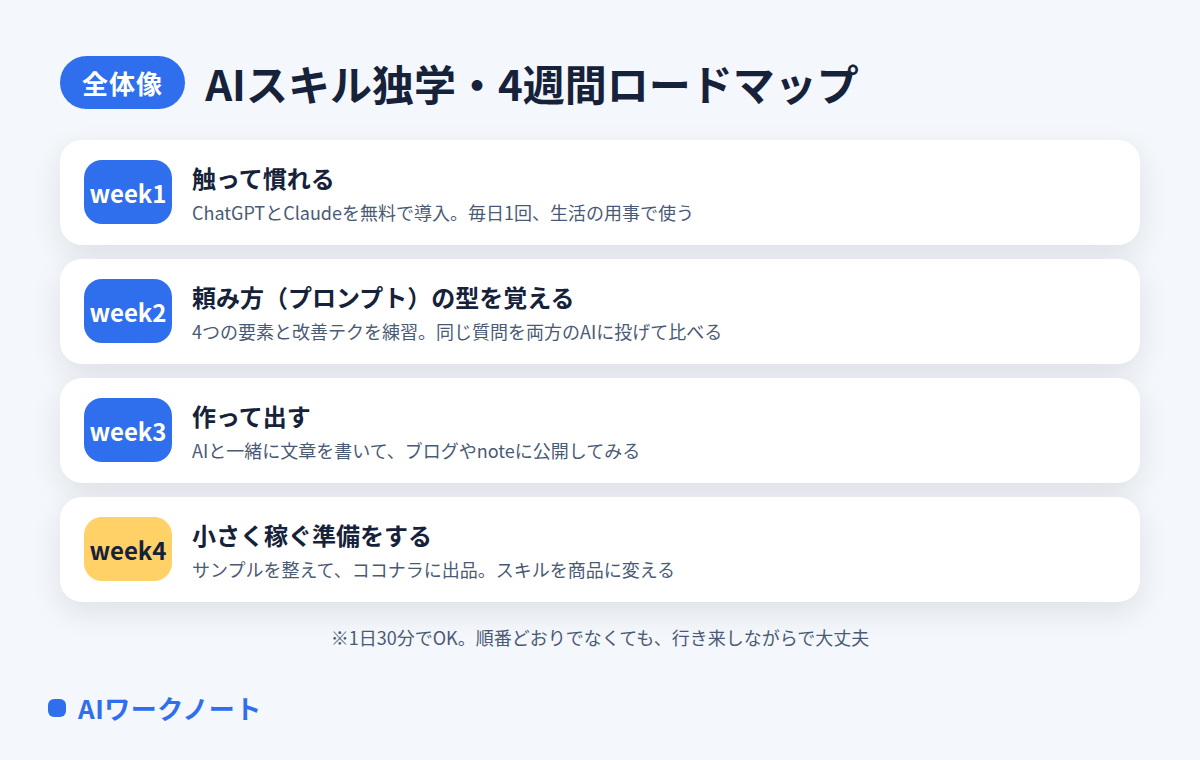 AIスキル独学の4週間ロードマップの図解。week1触って慣れる、week2プロンプトの型を覚える、week3作って出す、week4小さく稼ぐ準備をする。1日30分でOK