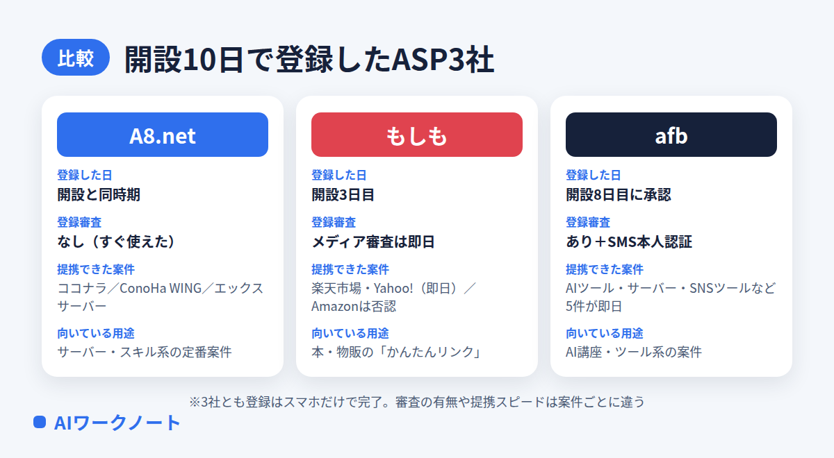 開設10日で登録したASP3社の比較図解。A8.netは開設と同時期に登録・審査なし・ココナラやConoHa WINGと提携。もしもは開設3日目・メディア審査は即日・楽天とYahoo!は即日提携でAmazonは否認。afbは開設8日目に承認・SMS本人認証あり・AIツールやサーバーなど5件が即日提携
