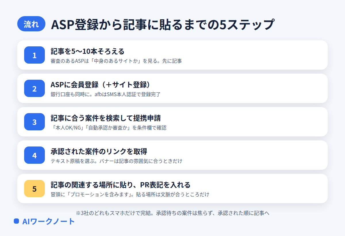ASP登録から記事に貼るまでの5ステップの図解。1記事を5〜10本そろえる、2ASPに会員登録とサイト登録、3記事に合う案件を検索して提携申請、4承認された案件のリンクを取得、5記事の関連する場所に貼りPR表記を入れる