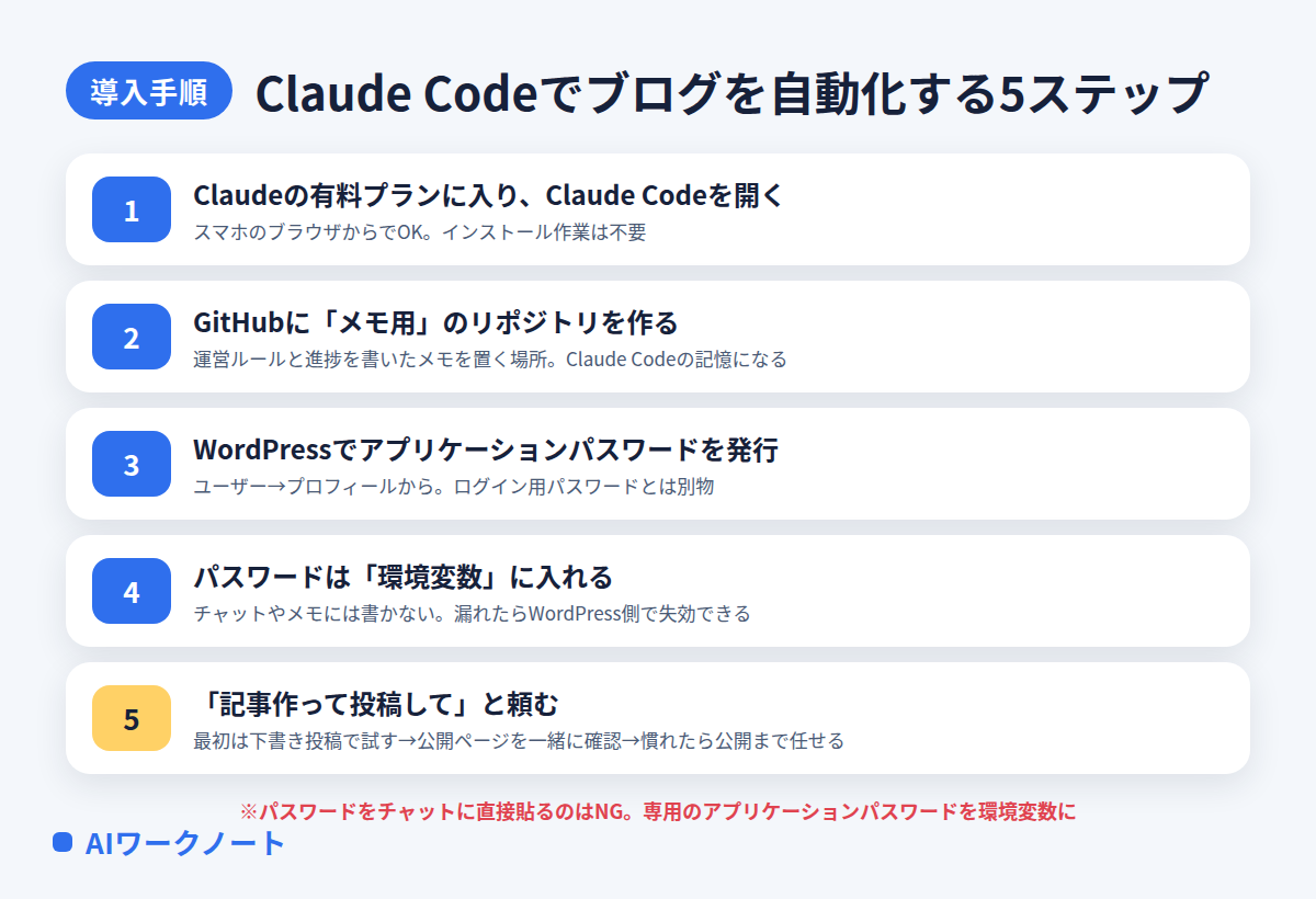 Claude Codeでブログを自動化する5ステップの図解。1Claudeの有料プランでClaude Codeを開く、2GitHubにメモ用リポジトリを作る、3WordPressでアプリケーションパスワードを発行、4パスワードは環境変数に入れる、5記事作って投稿してと頼む