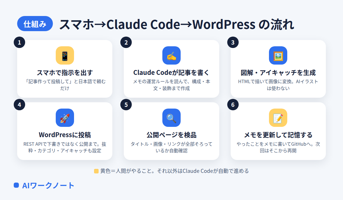 スマホからClaude Codeを使ってWordPressに投稿するまでの流れの図解。1スマホで指示、2Claude Codeが記事を書く、3図解・アイキャッチを生成、4WordPressに投稿、5公開ページを検品、6メモを更新して記憶する。黄色は人間がやること