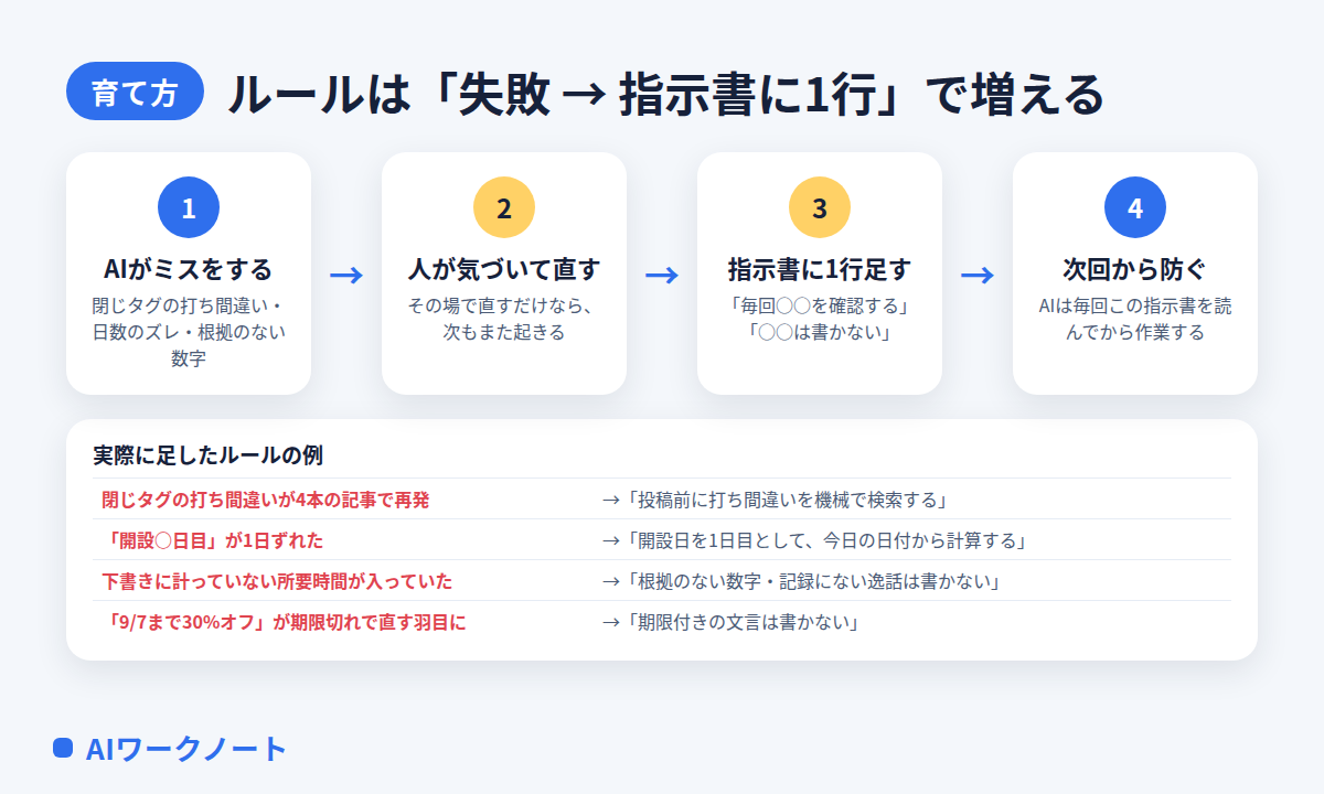ルールは失敗から指示書に1行足すことで増える、という流れの図。1 AIがミスをする、2 人が気づいて直す、3 指示書に1行足す、4 次回から防ぐ。実際に足したルールの例として、閉じタグの打ち間違いの再発、開設日数のズレ、根拠のない所要時間、期限付き文言の4つ