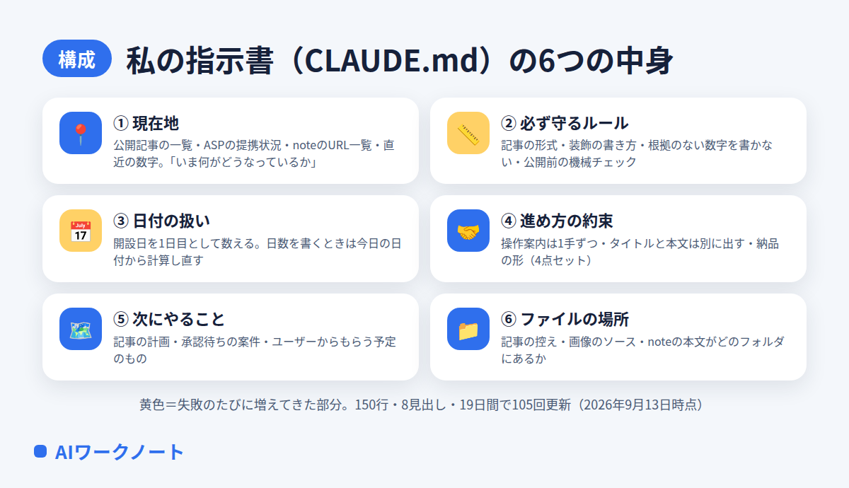 私の指示書CLAUDE.mdの6つの中身の図。1 現在地（公開記事の一覧・ASPの提携状況・noteのURL一覧・直近の数字）、2 必ず守るルール、3 日付の扱い、4 進め方の約束、5 次にやること、6 ファイルの場所。黄色は失敗のたびに増えてきた部分