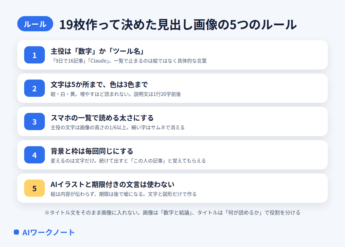 19枚作って決めたnote見出し画像の5つのルールの図。1 主役は数字かツール名、2 文字は5か所まで色は3色まで、3 スマホの一覧で読める太さにする、4 背景と枠は毎回同じにする、5 AIイラストと期限付きの文言は使わない。タイトル文をそのまま画像に入れない