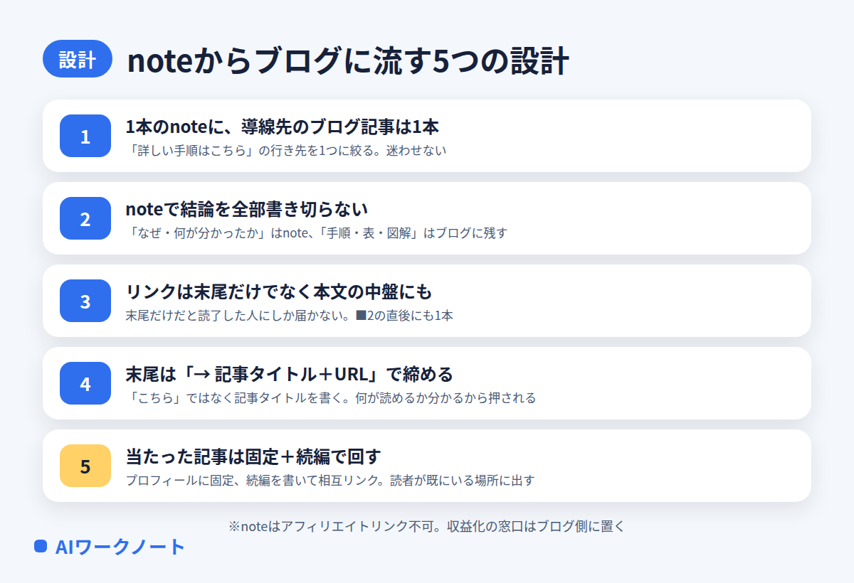 noteからブログへ人を流す5つの設計。1本のnoteに導線は1本、結論を書き切らない、本文の中盤にもリンク、末尾はタイトルとURLで締める、固定記事と続編で育てる、の5項目を並べた図