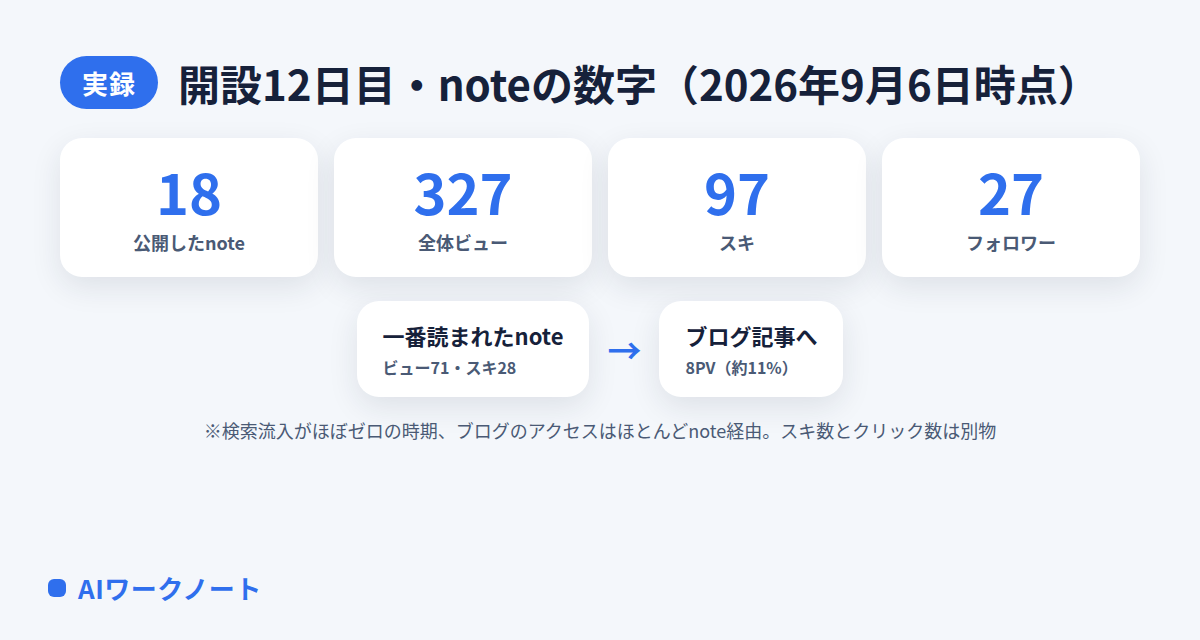note運用12日の実録数字。投稿18本・全期間ビュー327・スキ97・フォロワー27と、最も読まれたnoteの71ビューからブログ記事へ8PV（約11%）が流れたことを示した図
