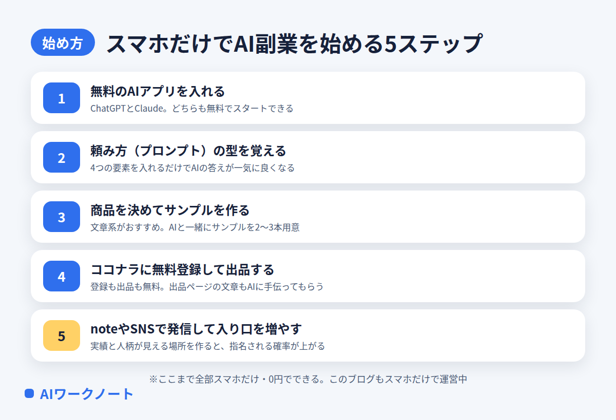 スマホだけでAI副業を始める5ステップの図解。1無料のAIアプリを入れる、2プロンプトの型を覚える、3商品を決めてサンプルを作る、4ココナラに無料登録して出品、5noteやSNSで発信して入り口を増やす