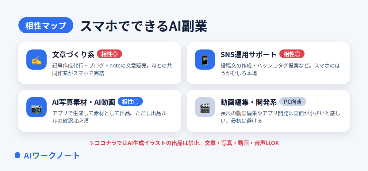 スマホでできるAI副業の相性マップの図解。文章づくり系とSNS運用サポートは相性◎、AI写真素材・AI動画は相性○、動画編集・開発系はPC向き。ココナラではAI生成イラストの出品は禁止