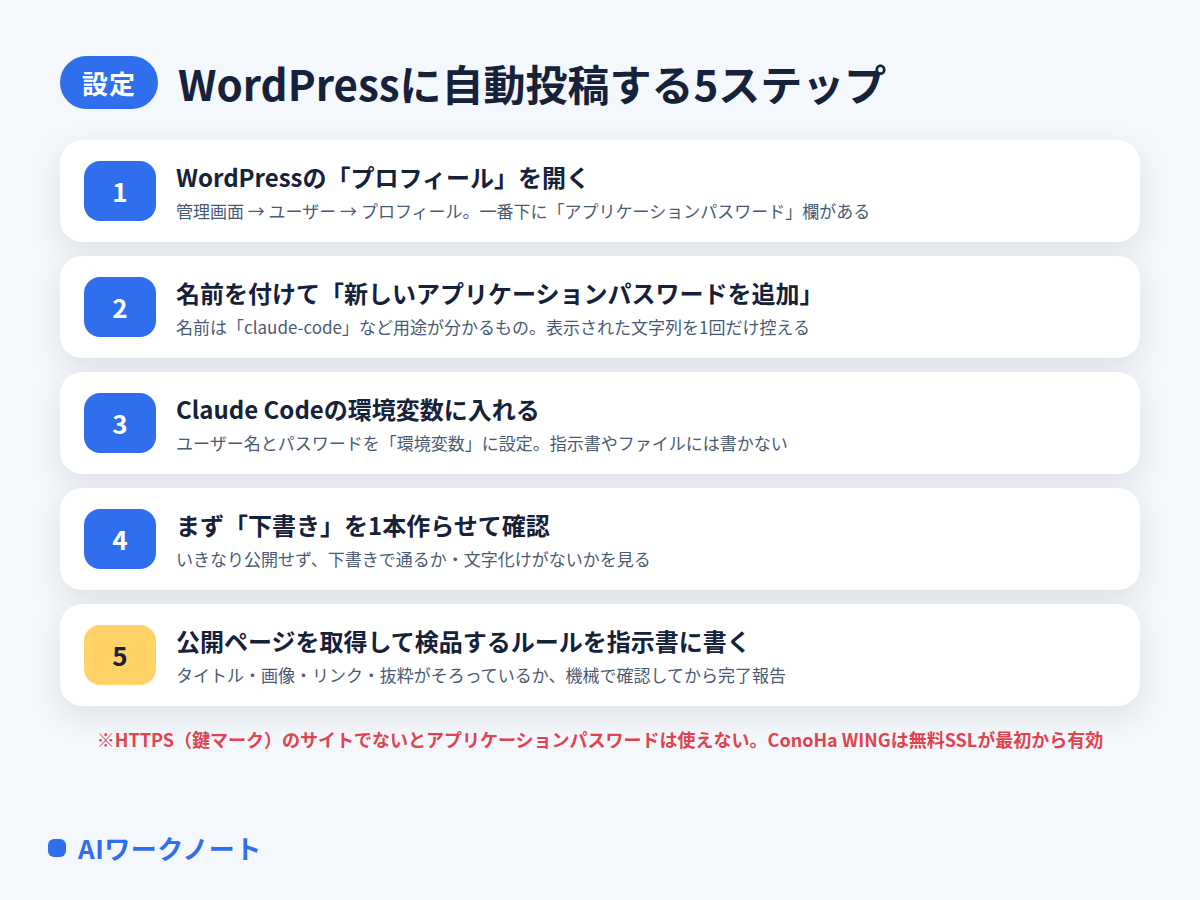 WordPressに自動投稿する5ステップの図。1 WordPressのプロフィールを開く、2 名前を付けて新しいアプリケーションパスワードを追加し文字列を控える、3 Claude Codeの環境変数に入れて指示書やファイルには書かない、4 まず下書きを1本作らせて確認、5 公開ページを取得して検品するルールを指示書に書く。HTTPSのサイトでないと使えない