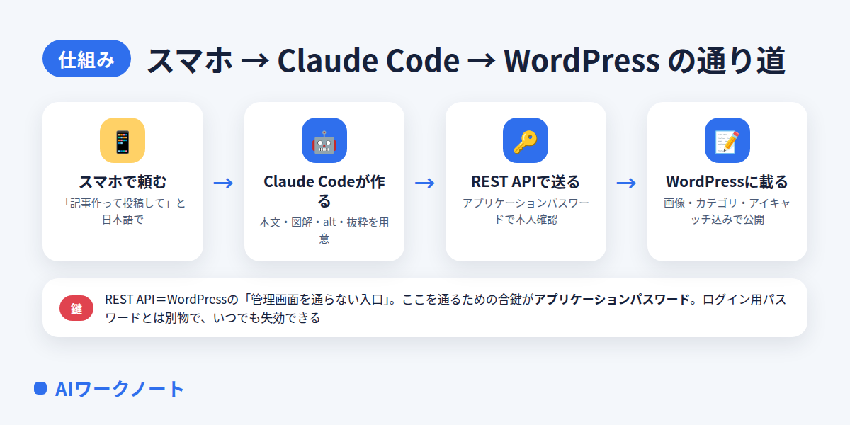 スマホからClaude Codeを経てWordPressに届く通り道の図。スマホで頼む、Claude Codeが本文・図解・alt・抜粋を作る、REST APIでアプリケーションパスワードを使って送る、WordPressに画像・カテゴリ・アイキャッチ込みで公開される。REST APIは管理画面を通らない入口で、その合鍵がアプリケーションパスワード